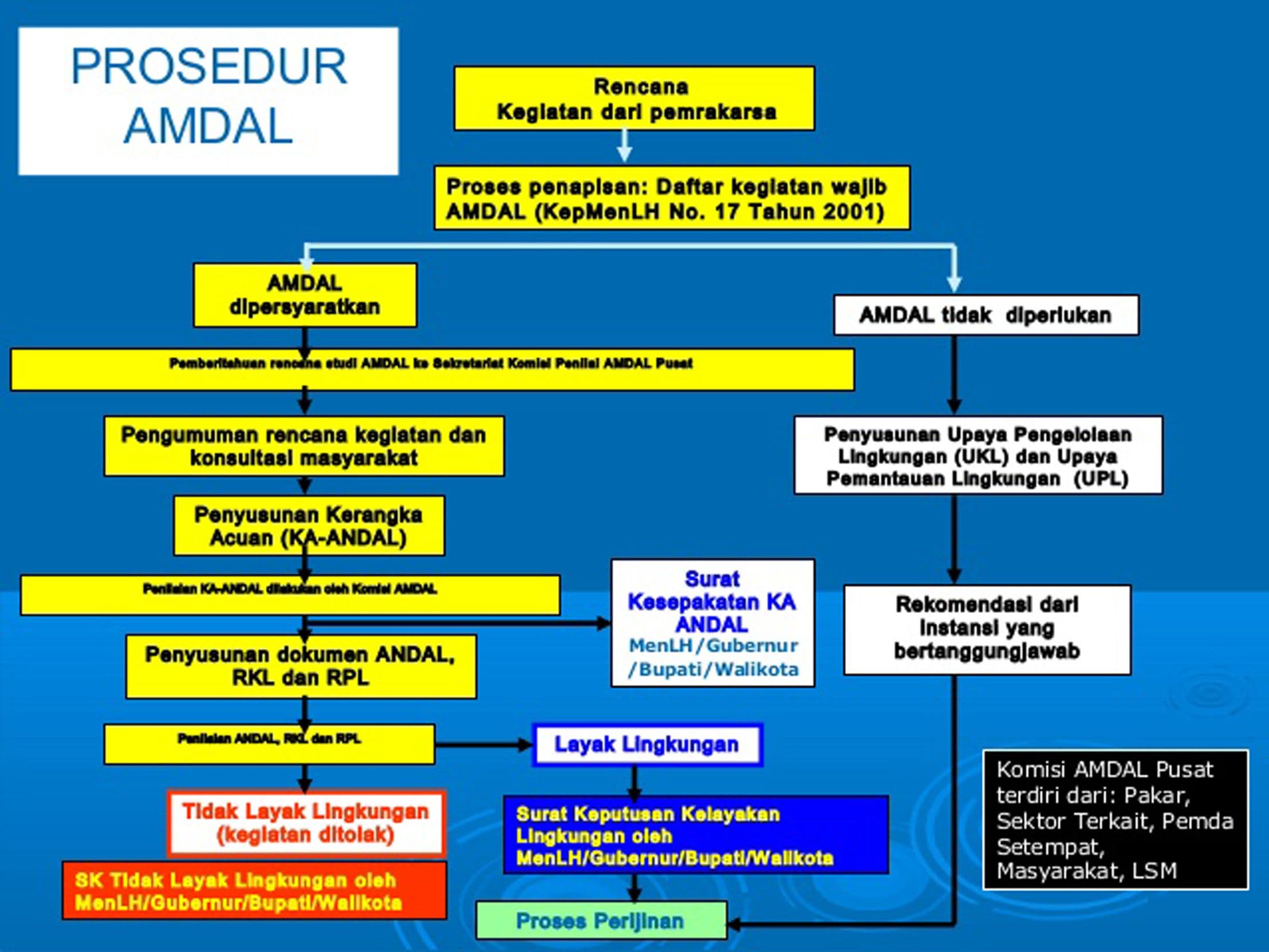 Jurusan Proyek yang Wajib AMDAL